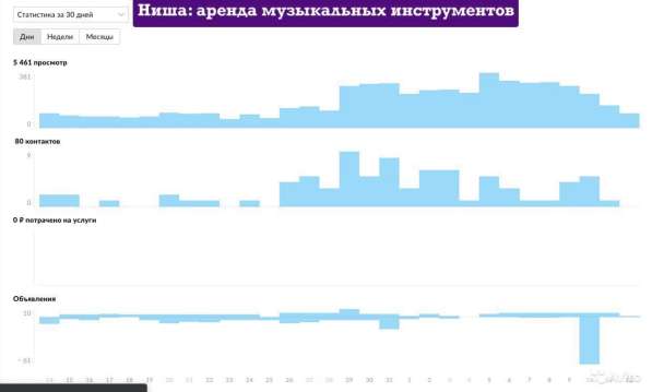 Продвижение на авито / авитолог в Санкт-Петербурге фото 15