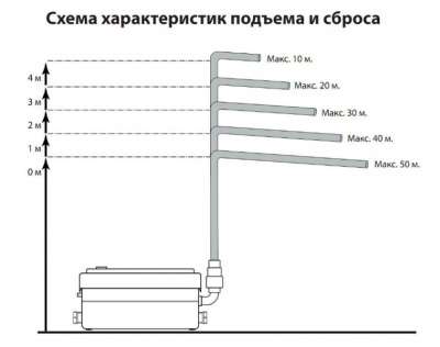 Откачивающая канализационная установка Jemix STP-250 в Москве фото 3