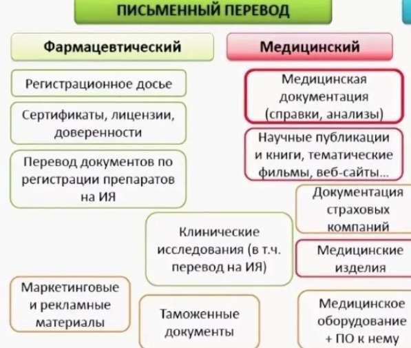 Перевод медицинских документов в Махачкале