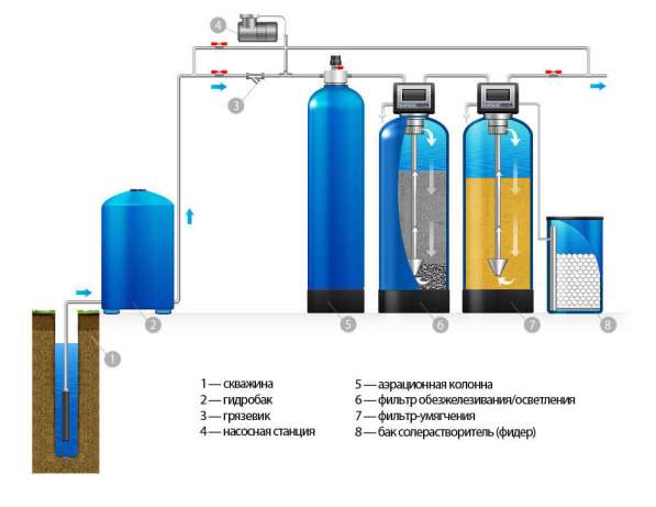 Фильтры для очистки воды в коттеджах и дачах из скважин в Краснодаре