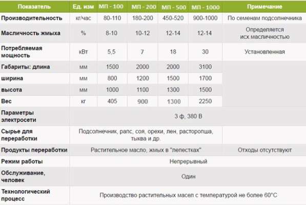 Пресс для отжима масла холодным способом в Волгограде