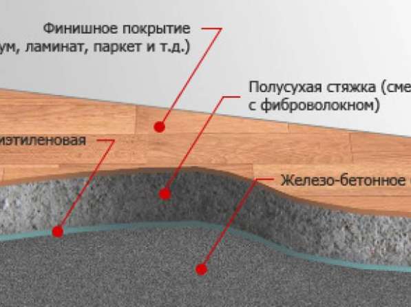 Полусухая стяжка пола