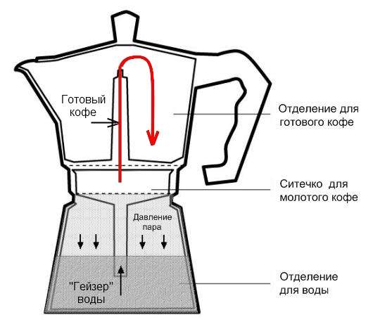 Гейзерная кофеварка 200 мл.(4 чашек) в Москве